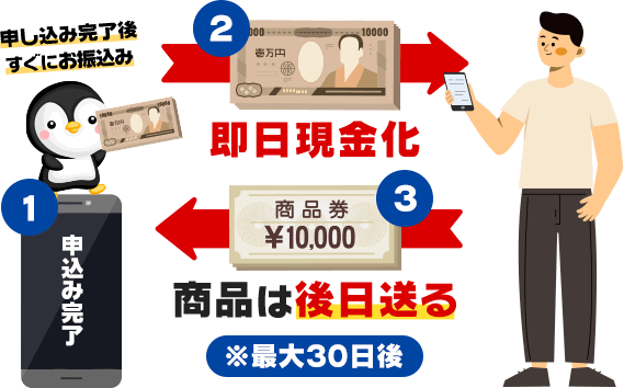 買取りの流れの図